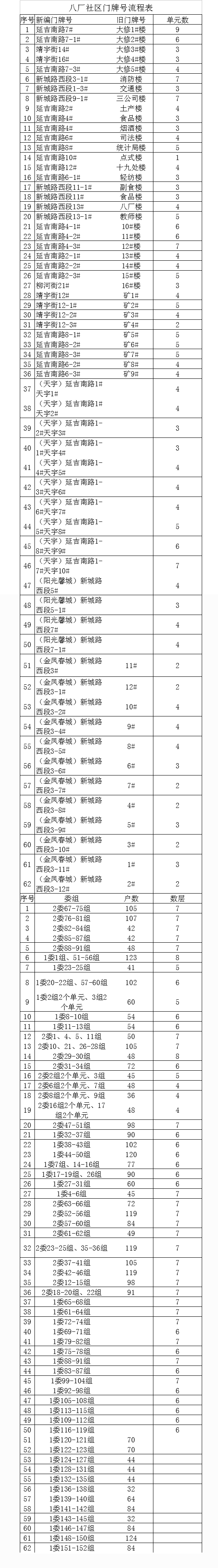 社区门牌号流程图